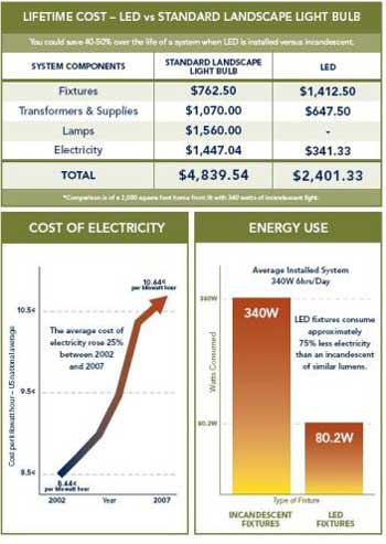 LED Lifetime Cost vs Standard